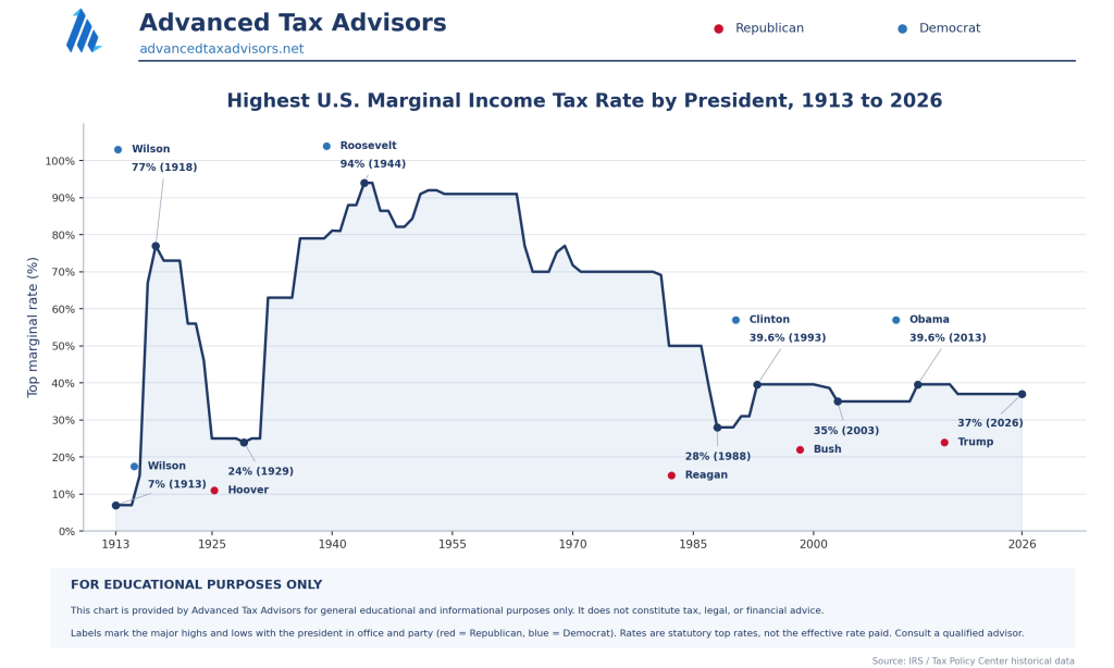 Income Tax Rates 1913-2026